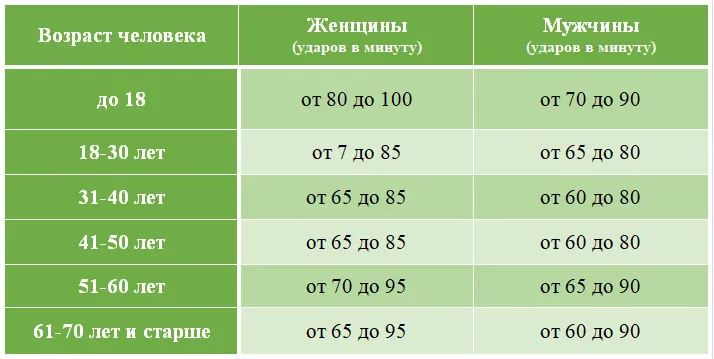 норма пульса таблица