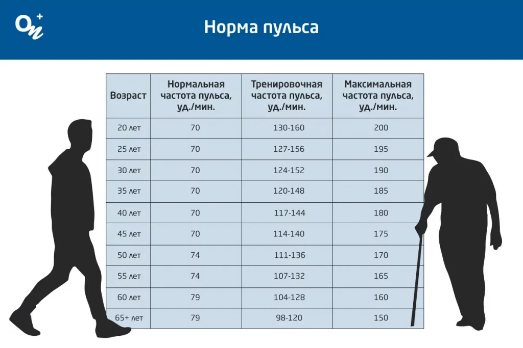 норма пульса таблица